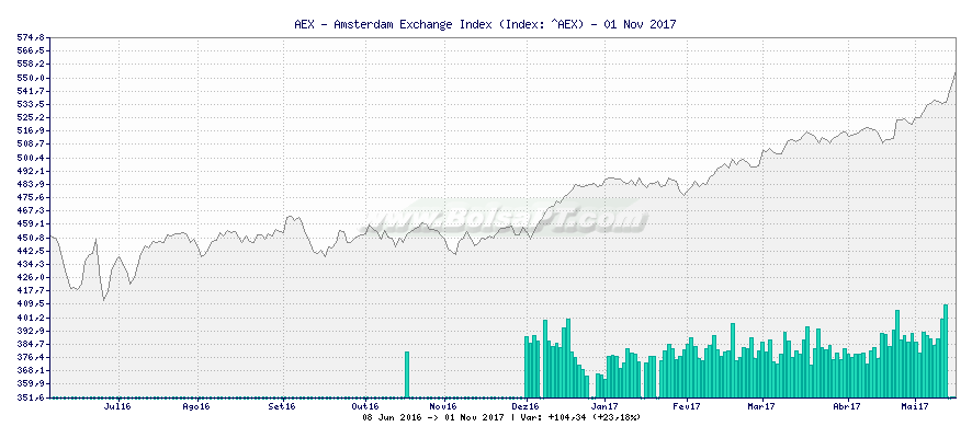 Gráfico de AEX - Amsterdam Exchange Index -  [Ticker: ^AEX]